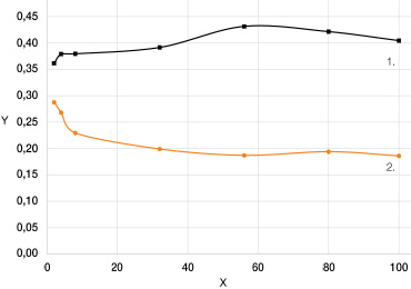 Friction test rotating graph